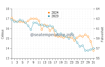 Temperature dell'acqua a Tale a dicembre