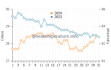 Températures de l'eau à Taleigão en décembre