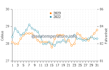 Temperatura vode u Talipaw u prosincu