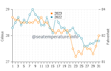 Temperatura vode u Talisay u prosincu