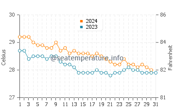 Wassertemperatur Tallaboa im Dezember