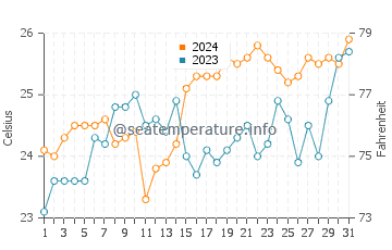 Tallebudgera water temp chart in December