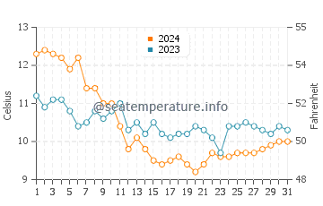 Temperature dell'acqua a Talmont sur Gironde a dicembre