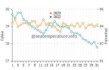 Temperatura vode u Talokgangan u prosincu