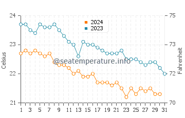Tamaduste water temp chart in December