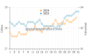 Temperatura del agua en Tamandaré en diciembre