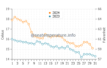 Tamarit water temp chart in December