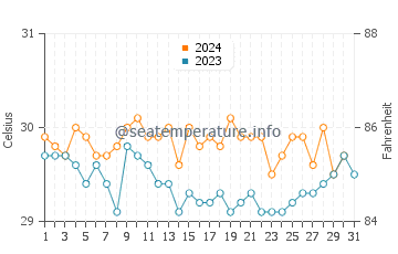 Wassertemperatur Tamatam im Dezember
