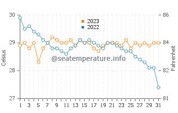 Temperatura del agua en Tambalisa en diciembre