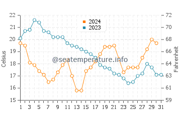 Temperatura del agua en Tampa en diciembre