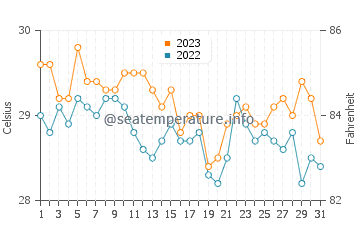 Tampakan water temp chart in December