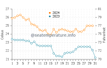 Temperatura del agua en Tampico en diciembre