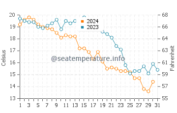 Wassertemperatur Tancheng im Dezember
