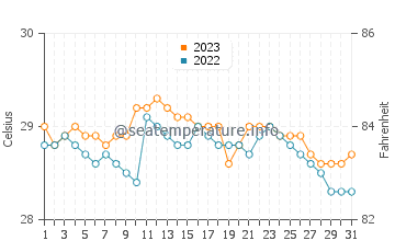 Tandag water temp chart in December