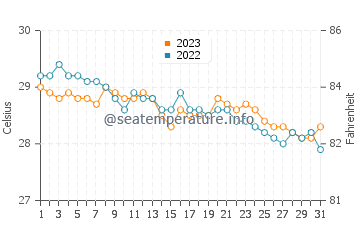 Wassertemperatur Tandayag im Dezember
