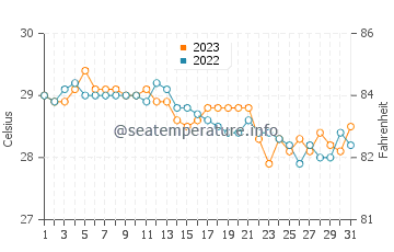 Tangal water temp chart in December