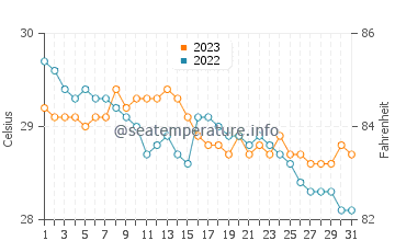 Tanque water temp chart in December