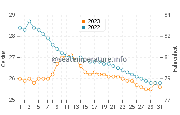 Wassertemperatur Tapel im Dezember