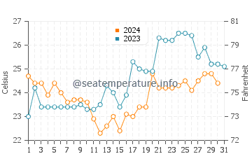 Temperature dell'acqua a Tapes a dicembre