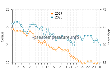 Tarajalejo water temp chart in December