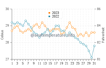 Temperatura vode u Tarangnan u prosincu
