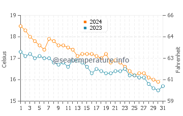 Wassertemperatur Tarent im Dezember