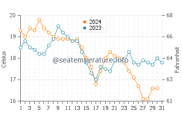 Temperatura del agua en Tarifa en diciembre