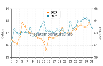 Taroona water temp chart in December