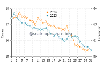 Wassertemperatur Tarquinia im Dezember