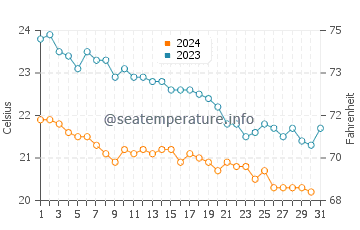 Tartus water temp chart in December