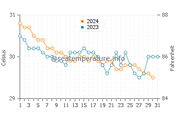 Tarus water temp chart in December