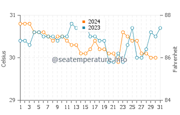 Tasikona water temp chart in December
