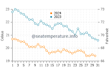 Temperatura del agua en Tasucu en diciembre