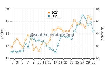 Tata Beach water temp chart in December