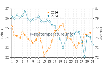 Tavernier water temp chart in December