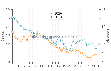 Tavsancil water temp chart in December
