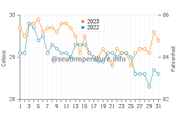 Tayaman water temp chart in December