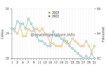 Tayasan water temp chart in December