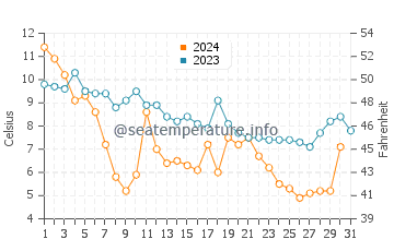 Wassertemperatur Taylors Island im Dezember