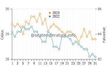Taytay water temp chart in December