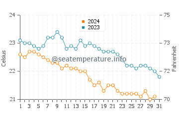 Wassertemperatur Tazacorte im Dezember
