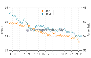 Tazones beach water temp chart in December