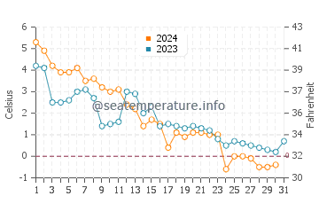 Tea Hill water temp chart in December