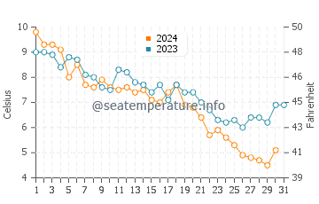Teaticket water temp chart in December