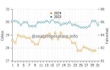 Temperature dell'acqua a Tebikerei a dicembre