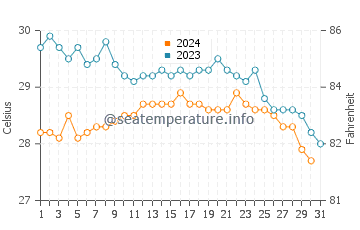 Températures de l'eau à Tecoanapa en décembre