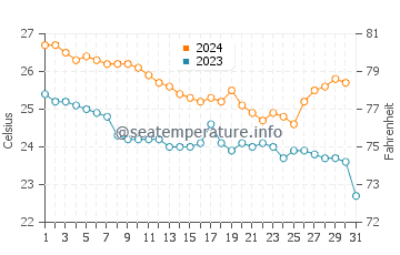 Temperatura del agua en Tecolutla en diciembre
