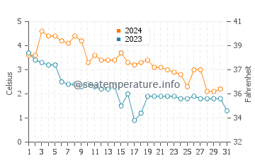 Wassertemperatur Teekkarikylä im Dezember