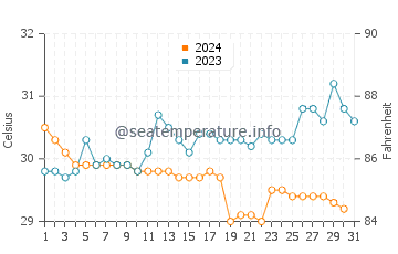 Températures de l'eau à Tejakula en décembre