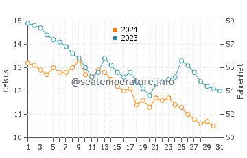 Temperatura del agua en Tekirdag en diciembre